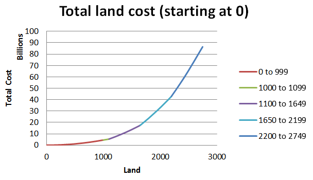 landcost.png